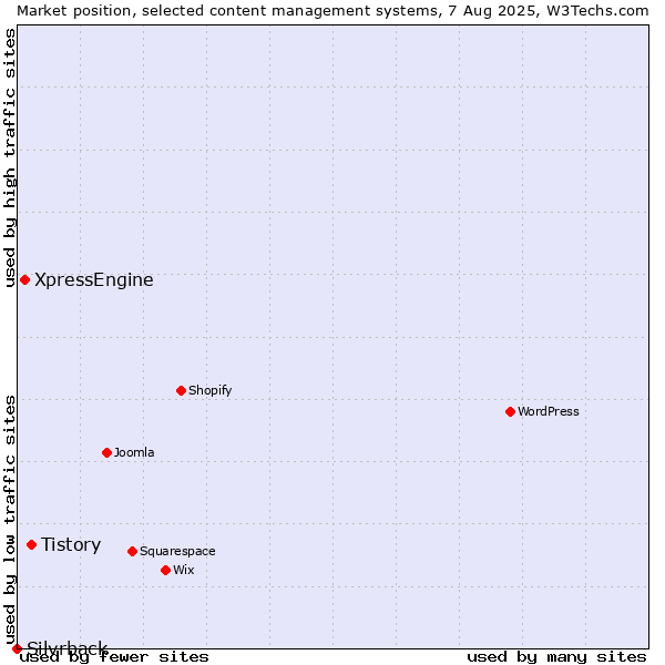 Market position of Tistory vs. XpressEngine vs. Silvrback