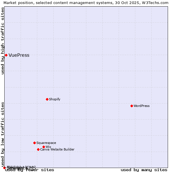 Market position of VuePress vs. Twilight CMS vs. Silvrback