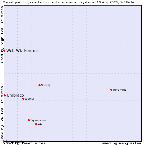 Market position of Umbraco vs. Web Wiz Forums vs. Silvrback