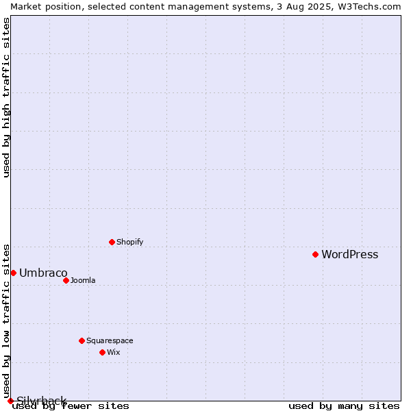 Market position of WordPress vs. Umbraco vs. Silvrback