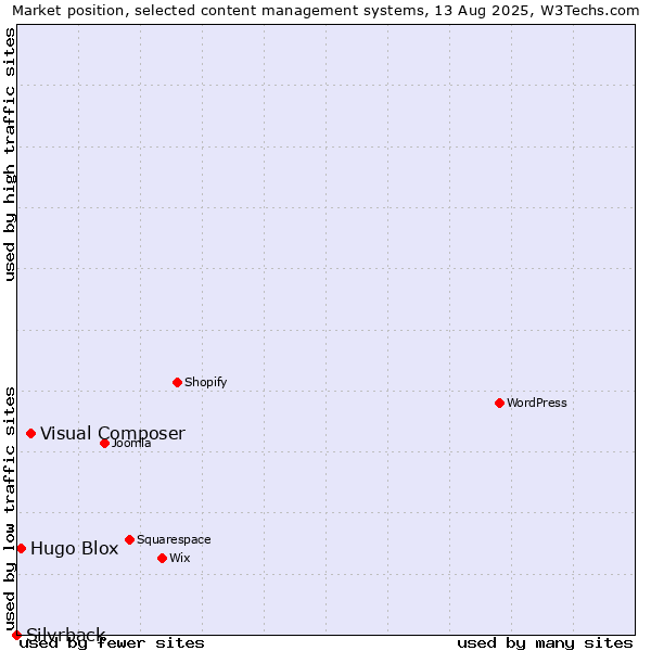 Market position of Visual Composer vs. Hugo Blox vs. Silvrback