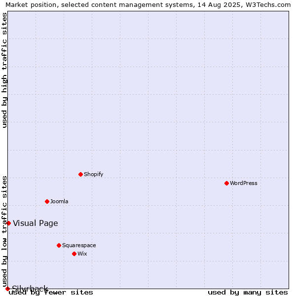 Market position of Visual Page vs. Silvrback