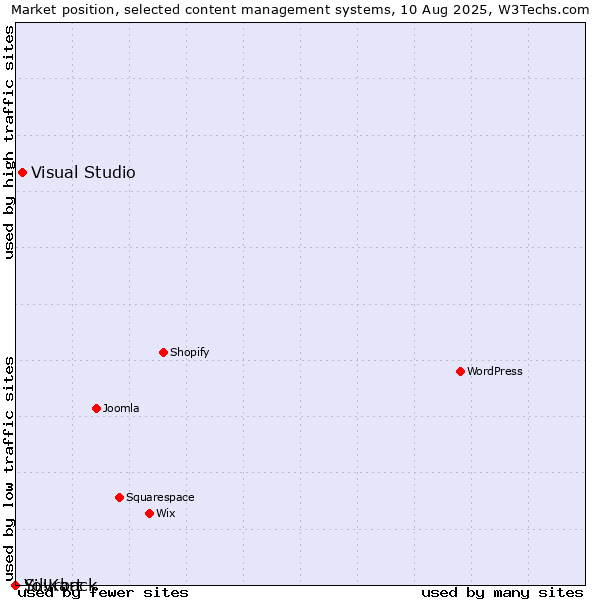 Market position of Visual Studio vs. Silvrback vs. Yo!Kart