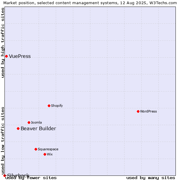 Market position of Beaver Builder vs. VuePress vs. Silvrback