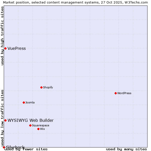 Market position of WYSIWYG Web Builder vs. VuePress vs. Silvrback