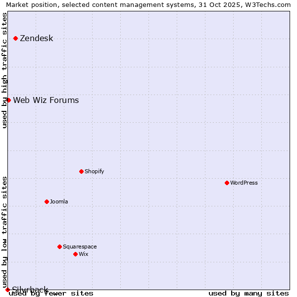 Market position of Zendesk vs. Web Wiz Forums vs. Silvrback
