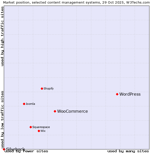 Market position of WordPress vs. WooCommerce vs. Silvrback