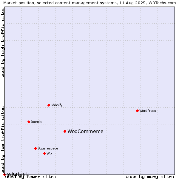 Market position of WooCommerce vs. Silvrback vs. Yo!Kart