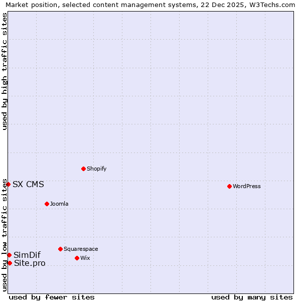 Market position of Site.pro vs. SimDif vs. SX CMS