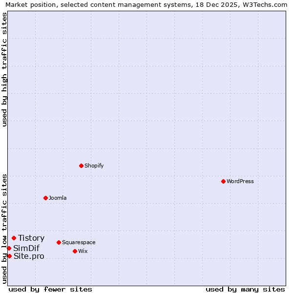 Market position of Tistory vs. Site.pro vs. SimDif