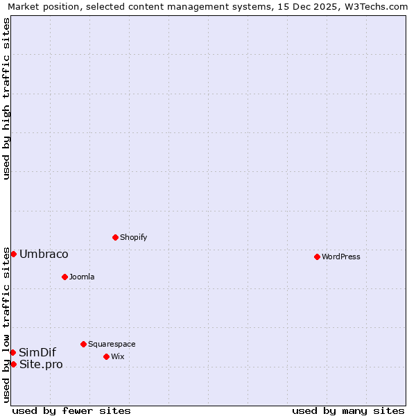 Market position of Umbraco vs. Site.pro vs. SimDif