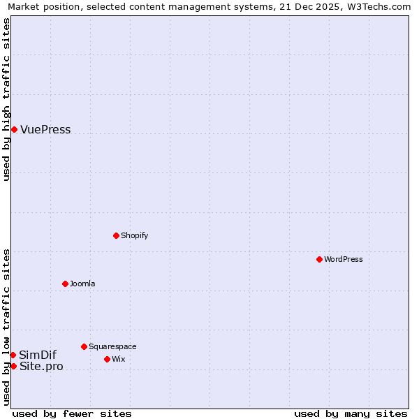 Market position of VuePress vs. Site.pro vs. SimDif