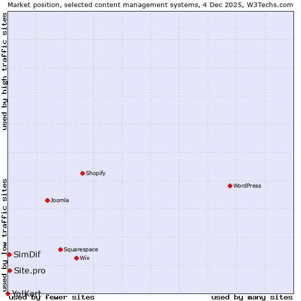 Market position of Site.pro vs. SimDif vs. Yo!Kart