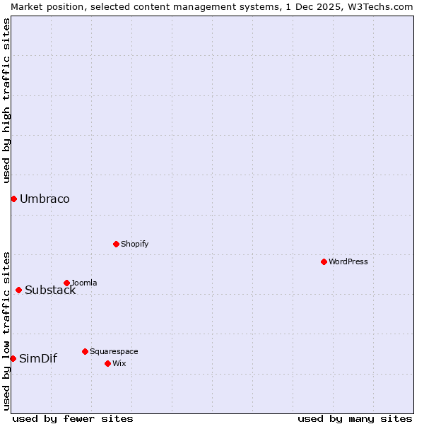 Market position of Substack vs. Umbraco vs. SimDif