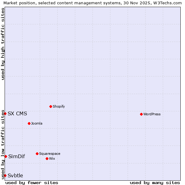 Market position of SimDif vs. Svbtle vs. SX CMS