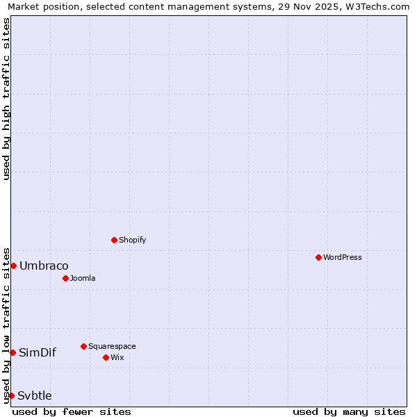 Market position of Umbraco vs. SimDif vs. Svbtle