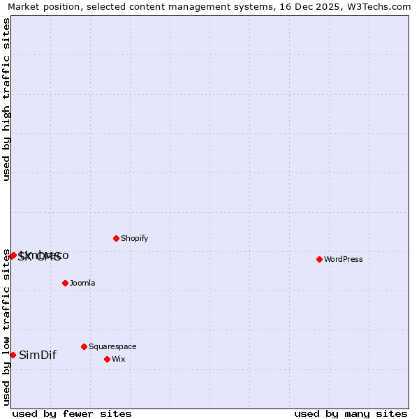 Market position of Umbraco vs. SimDif vs. SX CMS