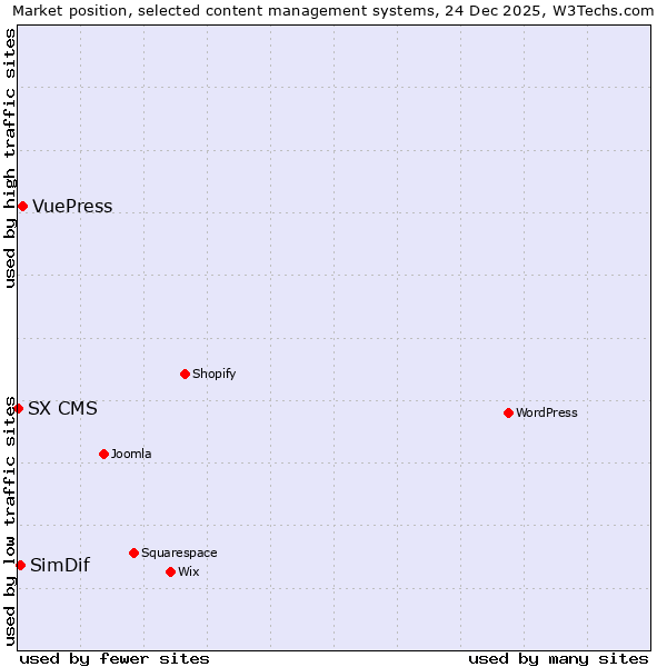 Market position of VuePress vs. SimDif vs. SX CMS