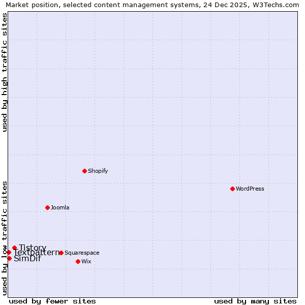 Market position of Tistory vs. SimDif vs. Textpattern
