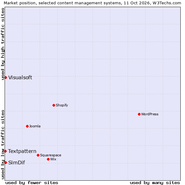 Market position of Visualsoft vs. SimDif vs. Textpattern
