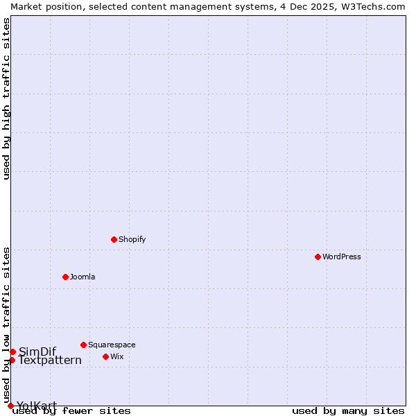Market position of SimDif vs. Textpattern vs. Yo!Kart