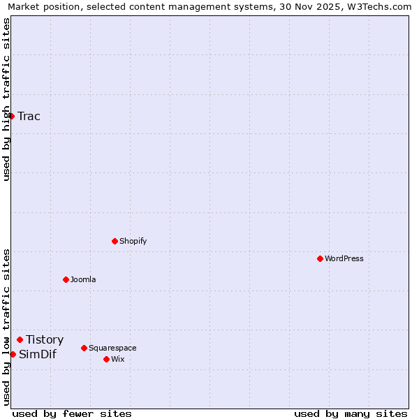 Market position of Tistory vs. SimDif vs. Trac