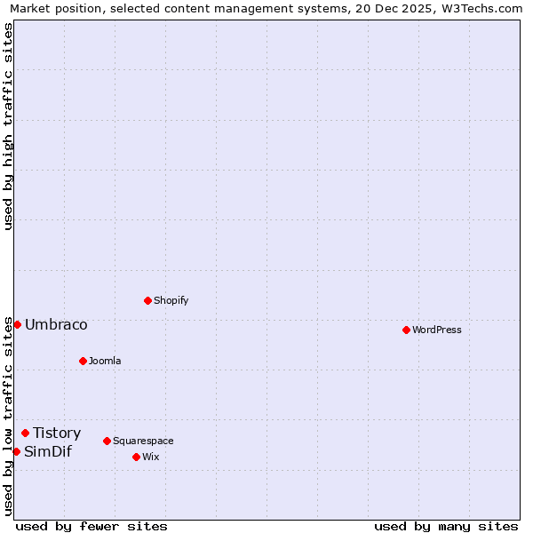 Market position of Tistory vs. Umbraco vs. SimDif