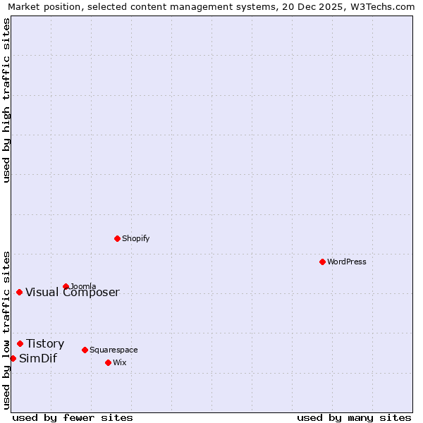 Market position of Tistory vs. Visual Composer vs. SimDif