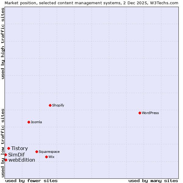 Market position of Tistory vs. webEdition vs. SimDif