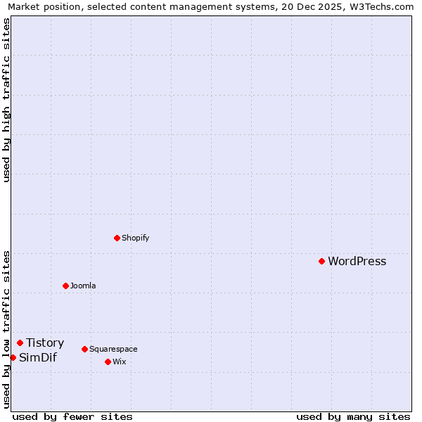 Market position of WordPress vs. Tistory vs. SimDif
