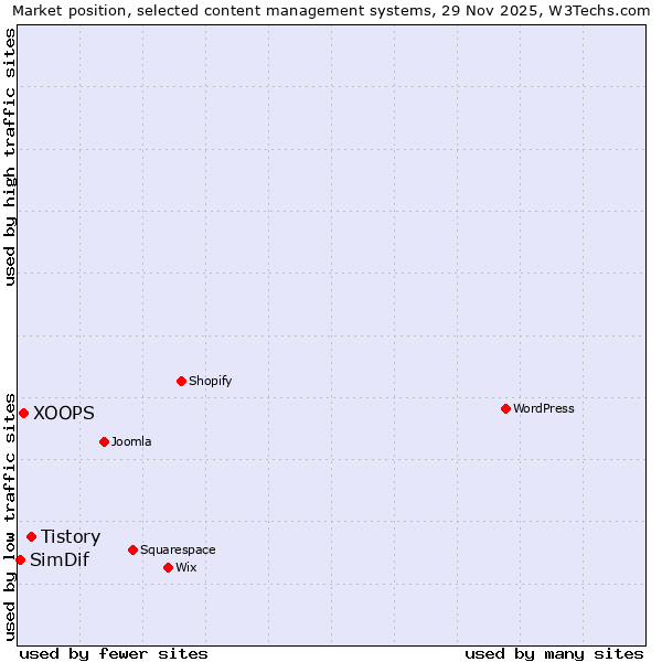 Market position of Tistory vs. XOOPS vs. SimDif
