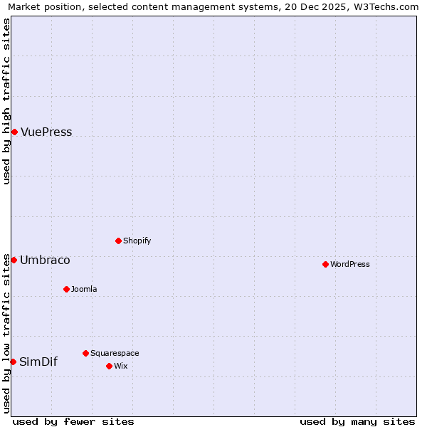 Market position of VuePress vs. Umbraco vs. SimDif