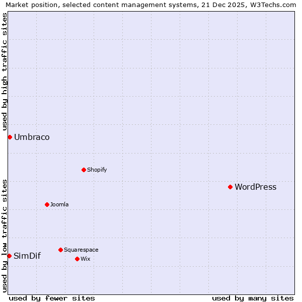 Market position of WordPress vs. Umbraco vs. SimDif