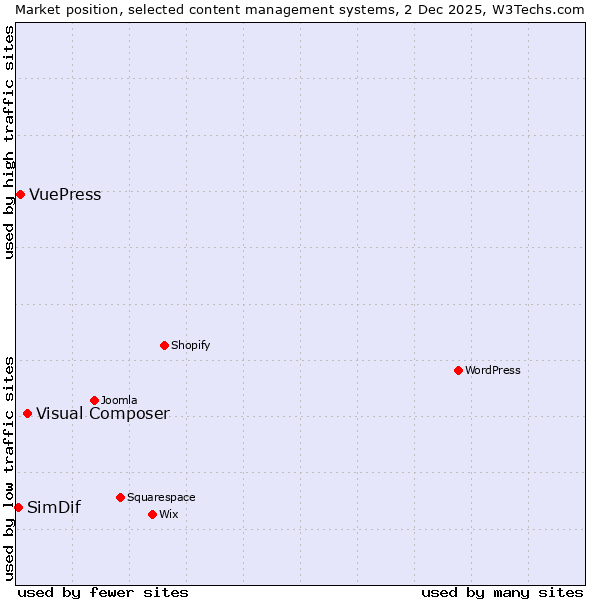 Market position of Visual Composer vs. VuePress vs. SimDif