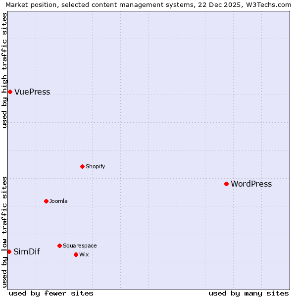 Market position of WordPress vs. VuePress vs. SimDif