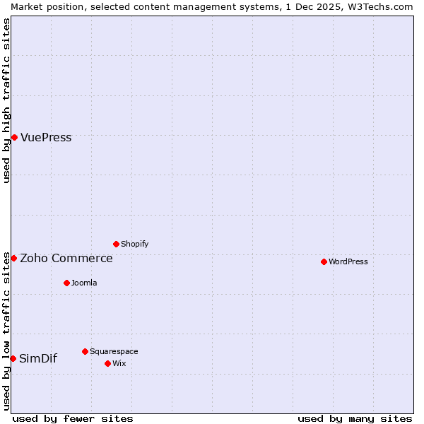 Market position of VuePress vs. Zoho Commerce vs. SimDif