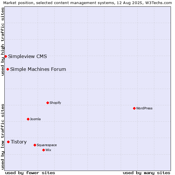 Market position of Tistory vs. Simple Machines Forum vs. Simpleview CMS