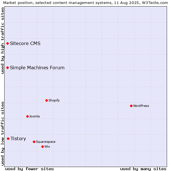 Market position of Tistory vs. Simple Machines Forum vs. Sitecore CMS