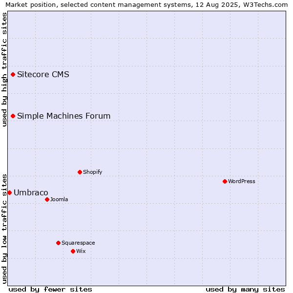 Market position of Simple Machines Forum vs. Sitecore CMS vs. Umbraco
