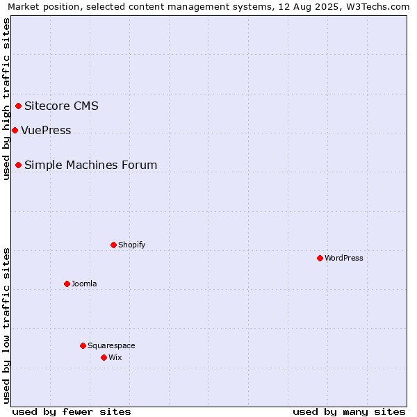 Market position of Simple Machines Forum vs. Sitecore CMS vs. VuePress
