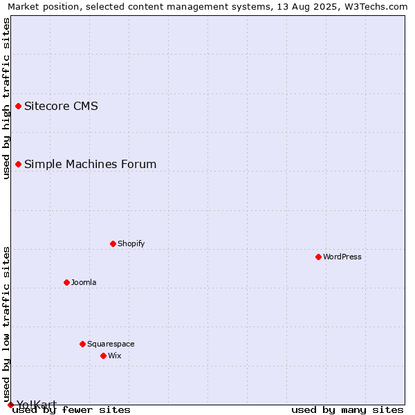 Market position of Simple Machines Forum vs. Sitecore CMS vs. Yo!Kart