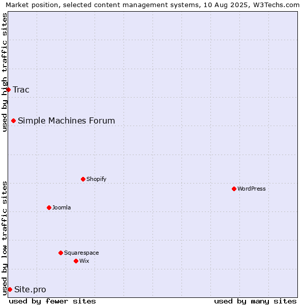 Market position of Simple Machines Forum vs. Site.pro vs. Trac