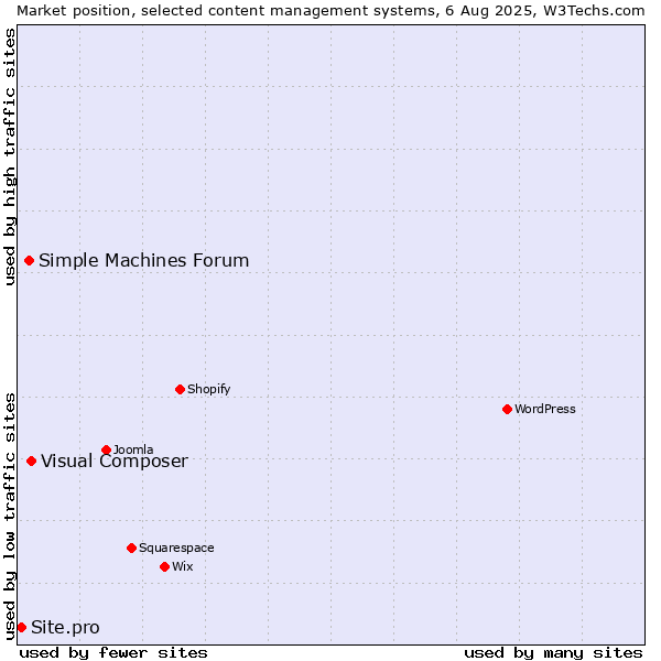 Market position of Visual Composer vs. Simple Machines Forum vs. Site.pro