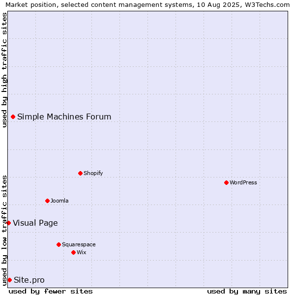 Market position of Simple Machines Forum vs. Site.pro vs. Visual Page