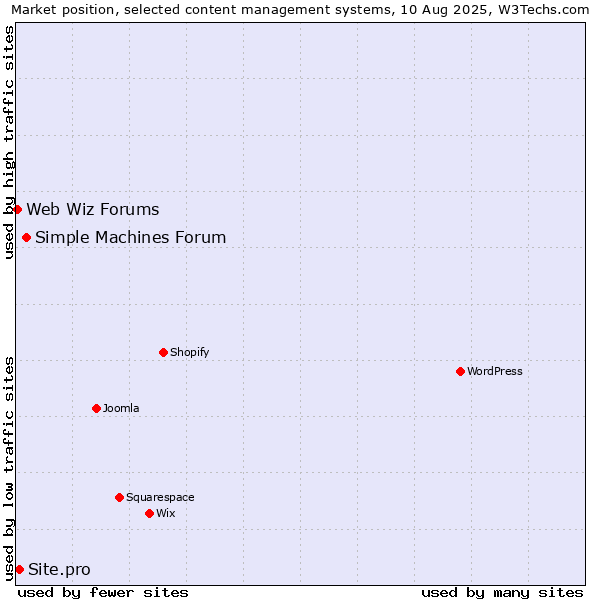 Market position of Simple Machines Forum vs. Site.pro vs. Web Wiz Forums