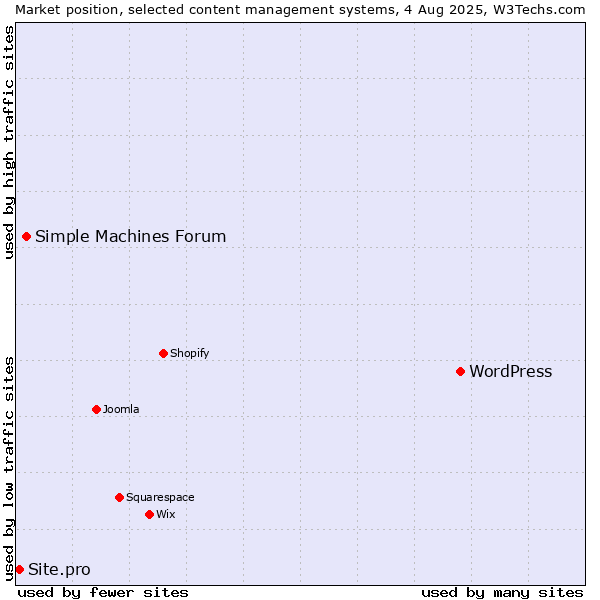Market position of WordPress vs. Simple Machines Forum vs. Site.pro