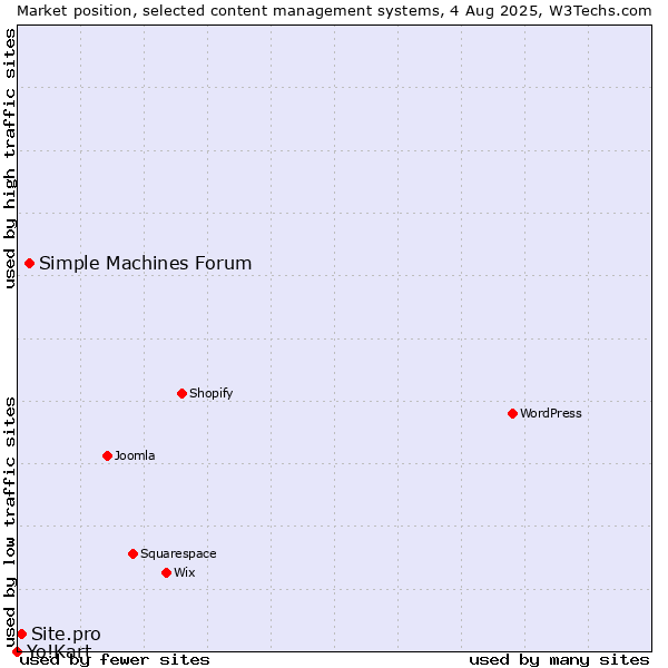Market position of Simple Machines Forum vs. Site.pro vs. Yo!Kart