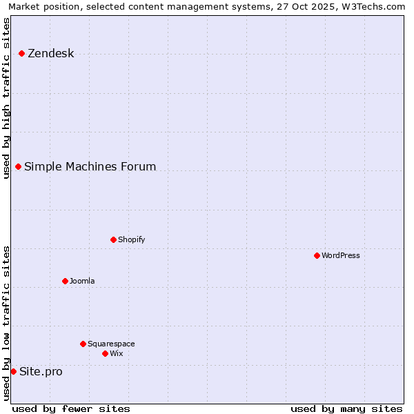 Market position of Zendesk vs. Simple Machines Forum vs. Site.pro
