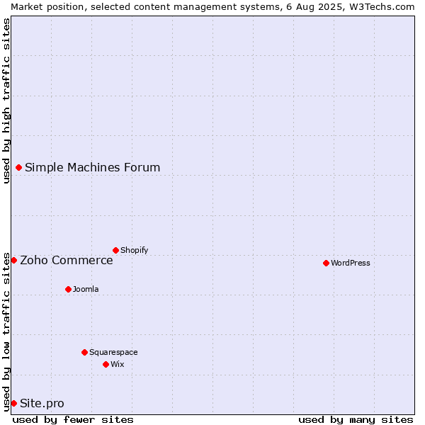Market position of Simple Machines Forum vs. Zoho Commerce vs. Site.pro