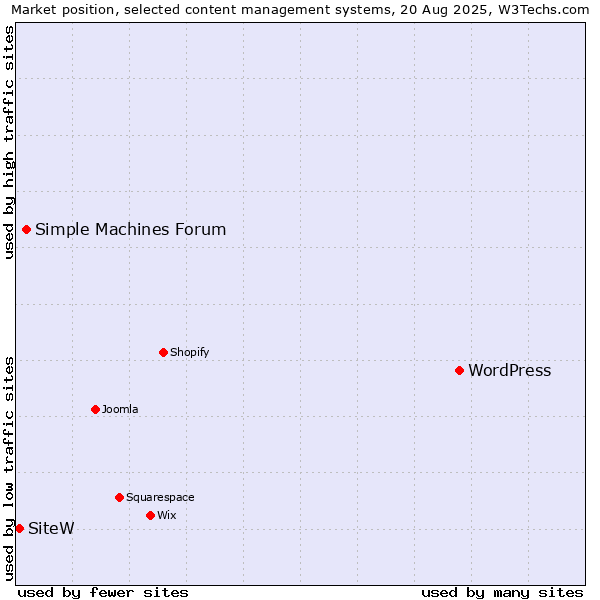 Market position of WordPress vs. Simple Machines Forum vs. SiteW